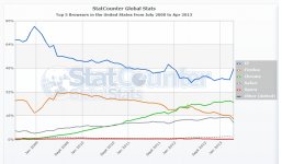 StatCounter-browser-US-monthly-200807-201304.jpg