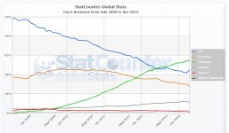 StatCounter-browser-ww-monthly-200807-201304.jpg