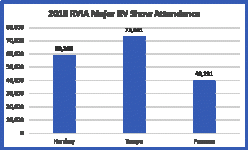 2018-RVIA-Major-Show-Attendance.gif